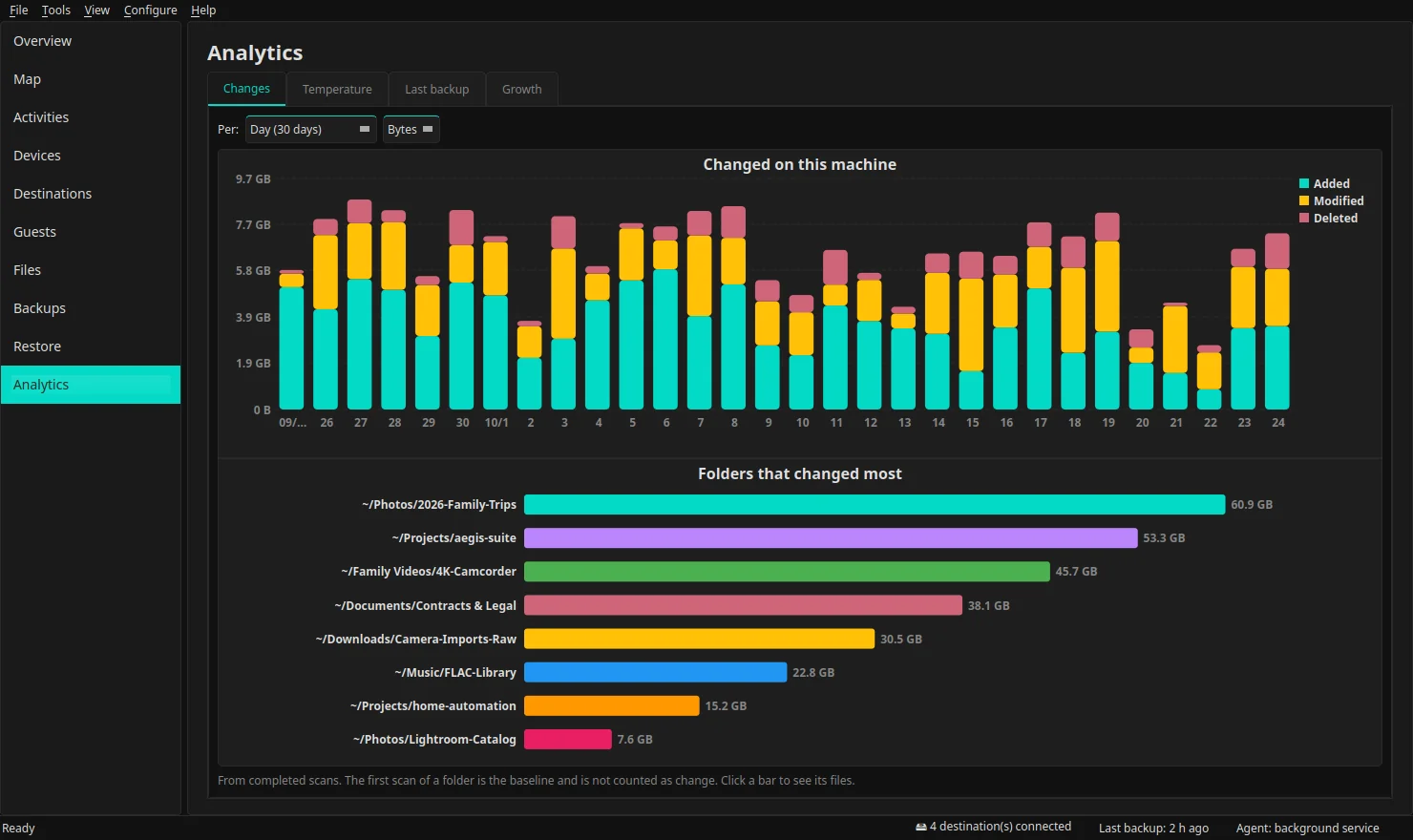Aegis Backup analytics: data added, modified and deleted per day, and the folders that changed most
