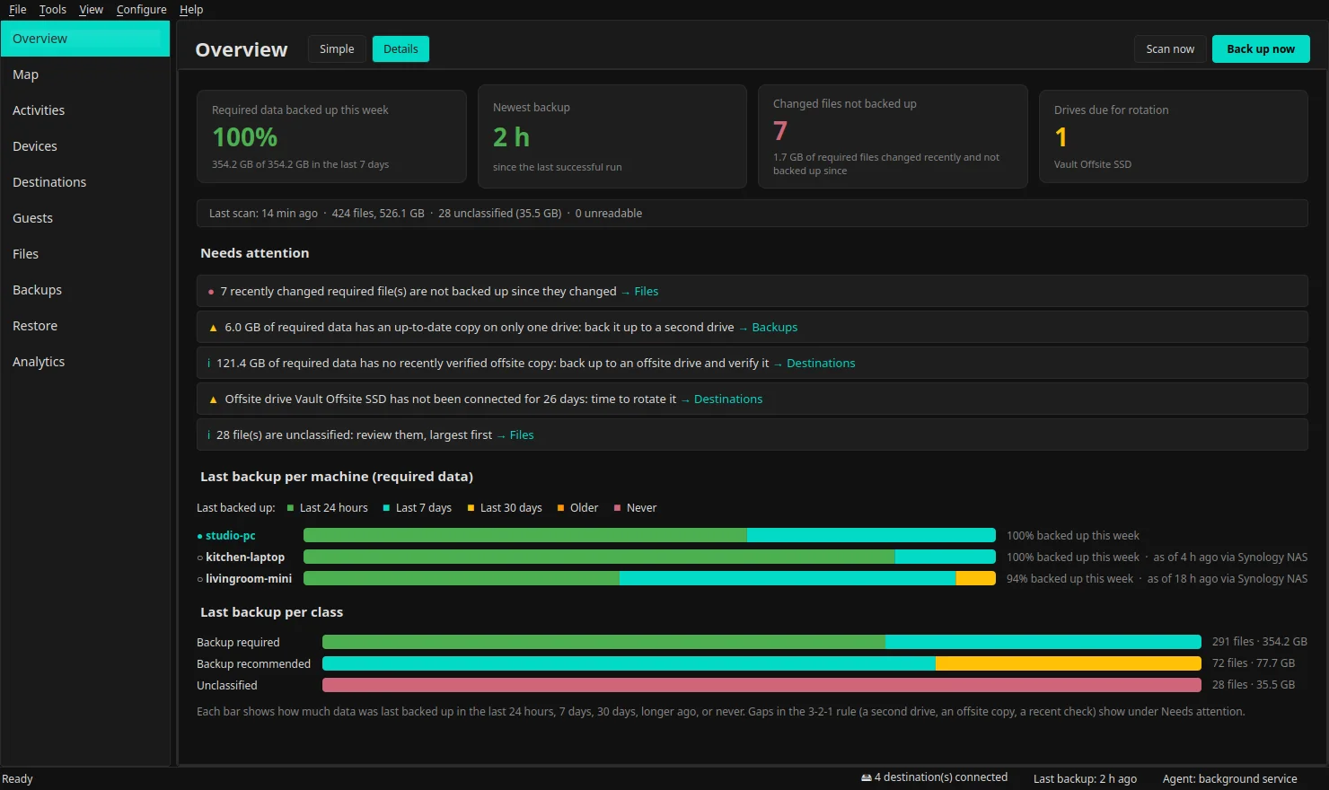 Aegis Backup overview: share of required data backed up this week, alerts that need attention, and the last backup per machine and per class